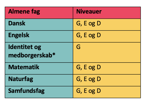 Fag fås på forskellige niveauer